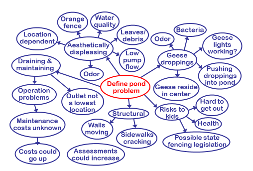 Figure 9. Preparing this mind map enabled a group to quickly define a problem.