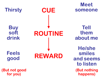 Figure 4. The subconscious mind experiences a cue, initiates a routine, and generates a result. Figure 4. The subconscious mind experiences a cue, initiates a routine, and generates a result.