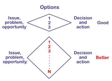 Figure 7. The divergent-convergent thinking process can generate even more ideas or options to define and then resolve a challenge when it is enhanced using whole-brain tools. Figure 7. The divergent-convergent thinking process can generate even more ideas or options to define and then resolve a challenge when it is enhanced using whole-brain tools.