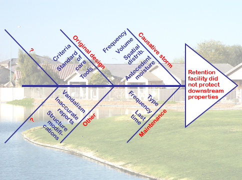 Figure 8. Fishbone Diagramming provides a systematic means for identifying widely-varying possible causes of a problem such as suspected failure of a stormwater retention facility. Figure 8. Fishbone Diagramming provides a systematic means for identifying widely-varying possible causes of a problem such as suspected failure of a stormwater retention facility.